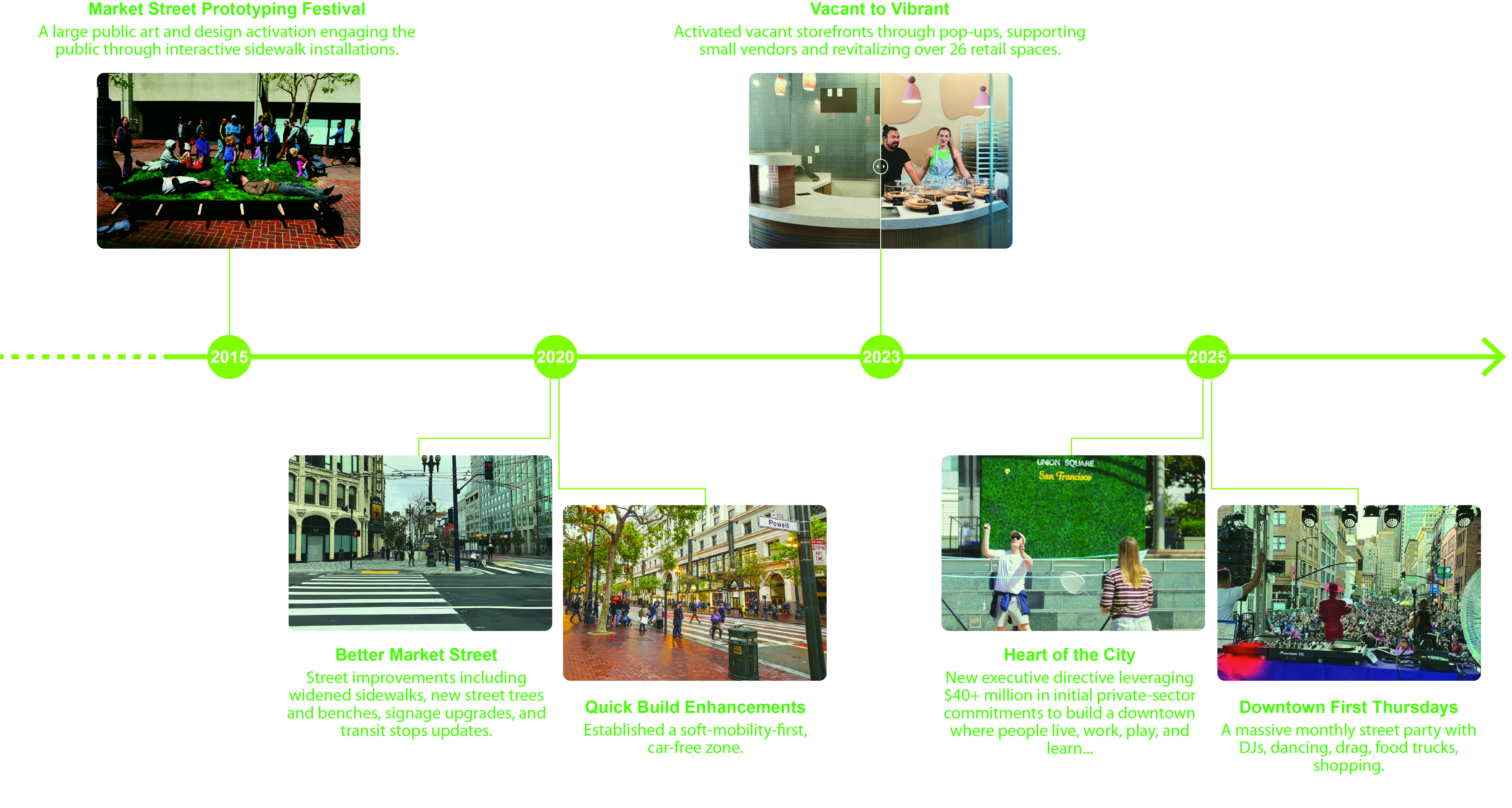 Past initiatives to rejuvenate the Market Street