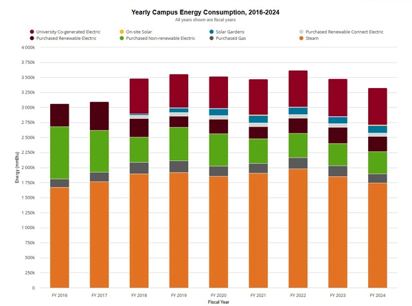 Yearly campus energy consumption, 2016-2024